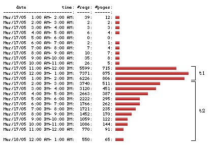 Stats