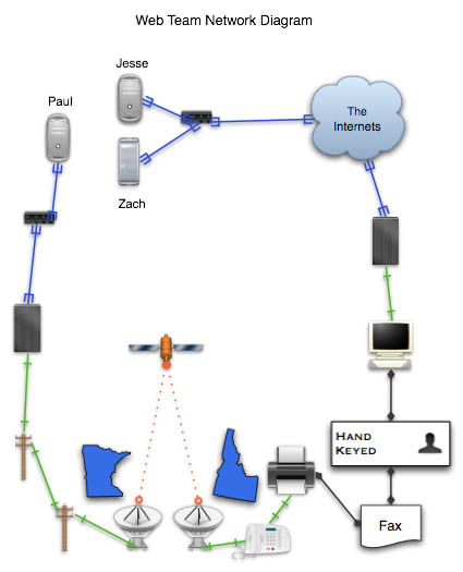 Network Problems